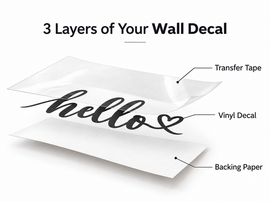 Diagram showing the three layers of a vinyl wall decal: transparent transfer tape, precision-cut vinyl lettering, and protective backing paper.
